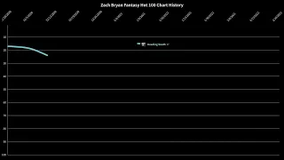 Zach Bryan Fantasy Chart History