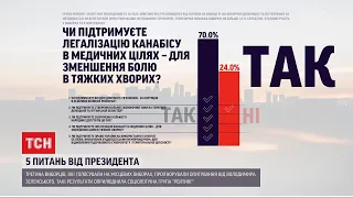 70% українців, які відповідали на 5 запитань Президента, підтримали легалізацію медичного канабісу