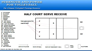 Volleyball Drill Half Court Serve Receive