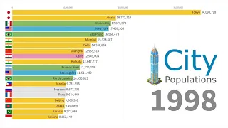 World's Largest Cities by Population 1950 - 2035