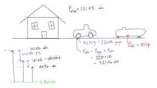 Gage, vacuum, and absolute pressure explained