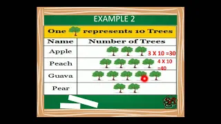 Reading Pictograph | Data Handling | Pictorial Representation