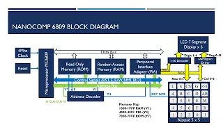 Nanocomp 6809 #1 Introduction - 8 Bit Breadboard Micro