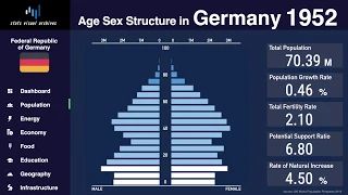 Germany - Changing of Population Pyramid & Demographics (1950-2100)