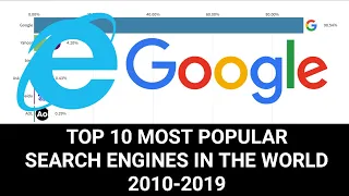 Top 10 Most Popular Search Engines In the World (2010-2019)