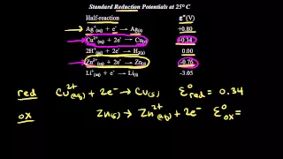 Standard reduction potentials | Redox reactions and electrochemistry | Chemistry | Khan Academy