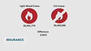 The True Cost of Cold-Formed Steel v. Wood Framing