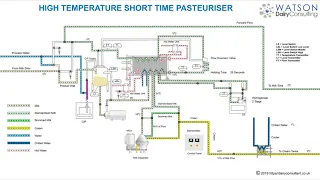 HTST Pasteuriser - Pasteurizer - Training Animation