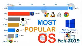 Most Popular Operating Systems ( OS Laptop and Desktop )by Market Share (2003-2019)# 2020 Update