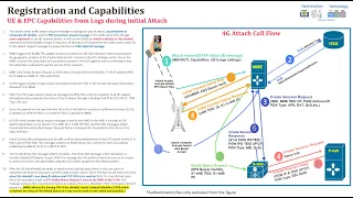 E2E VoLTE Training Campaign  (Part 2/4) - E2E EPS & IMS Attach/Registration and IMS MO Call Flow