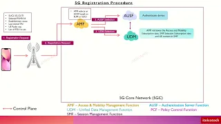 5G Registration