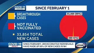 Data shows vast majority of NH COVID cases in unvaccinated people