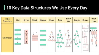 10 Key Data Structures We Use Every Day