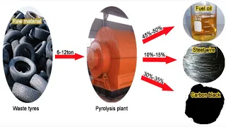 Waste Tyre to Oil Recycling Process