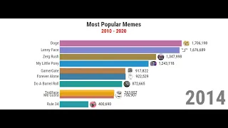 Most Popular Memes 2010 - 2020