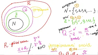 (8 клас) Множина.Підмножина.Числові множини.Раціональні числа.Ірраціональні числа.Дійсні числа.