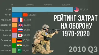 ТОП СТРАН ПО ЗАТРАТАМ НА ОБОРОНУ 1970-2020 / Страны с высокими бюджетами на оборону за все время