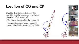 Design of a Level 1 High Power Rocket