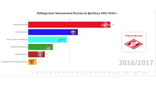 Чемпионы России по футболу 1992 - 2019 г.