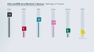 Wahlumfrage in Sachsen: CDU verliert deutlich, SPD einstellig, AfD bei 24 Prozent