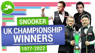 Snooker UK Championship winners 1977-2022 | Snooker United Kingdom Championship History