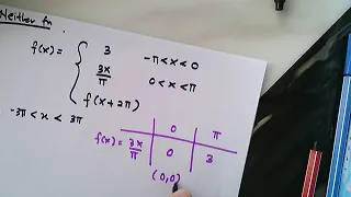 Fourier Series: Neither function (Example 1: Part 1)