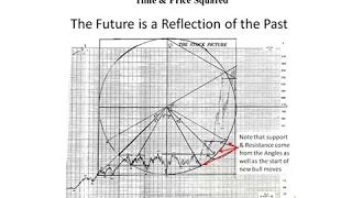 Michael S Jenkins Explains Gann's Time and Price Squared