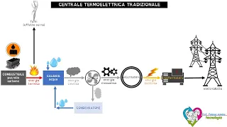 Centrale termoelettrica tradizionale - schema