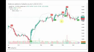 10 Stocks  to Buy and Sell Using the Profitable Trading Indicator