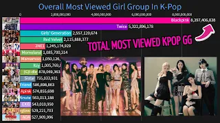 K-Pop Overall Most Viewed Girl Group (Total Music Video Views)