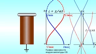 Standing waves in the Tesla transformer, resonance, transformation ratio