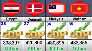 Richest Countries by GDP Comparison