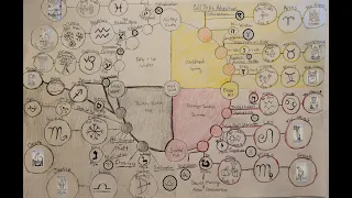 Introduction To Synchronizing The Sysems Of 12: Alchemy, Hero's Journey, Indigenous Moons & Zodiac