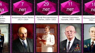 Хронология. Сравнение. Правители России. ПУТИН БУДЕТ ПРАВИТЬ ДО 2036 ГОДА.