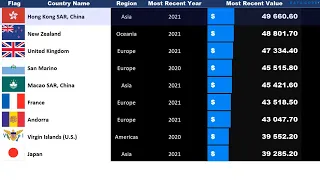 Top 100+ the Biggest World GDP per Capita Ranking (current US$)