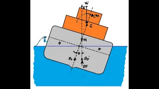 FLUID MECHANICS STATICAL STABILITY OF FLOATING BODIES