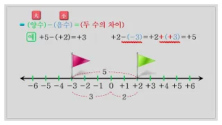 09 ◈정수와 유리수의 계산 - 뺄셈  개념강의 2/4 (정수의 뺄셈, 과부족, 괄호가 없는 식의 계산)