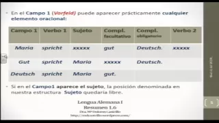 Alemán para hispanohablantes: La estructura oracional
