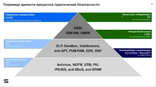 ВЕБИНАР: АВТОМАТИЧЕСКИЯ АДАПТАЦИЯ ПЛАНОВ РЕАГИОРОВАНИЯ В SOAR 2.0