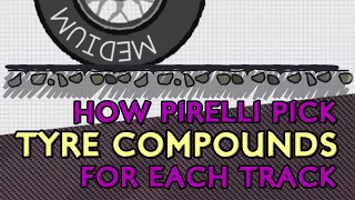 How Pirelli choose tyre compounds for each track