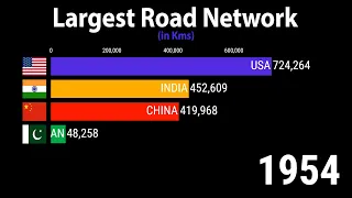 Largest Road Network in The World from 1950 to 2024 (in Kms)