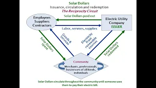 Solar Dollars currency presentation by Thomas H. Greco, Jr.