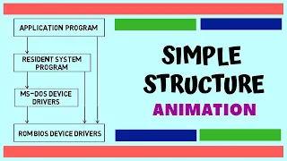 Simple Structure | Operating System Structures