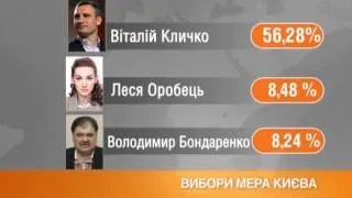 У Кличко на выборах мэра Киева уже более 56%