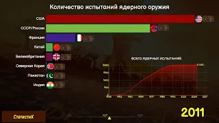 Количество ядерных испытаний в странах мира с 1945 года