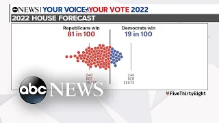 Democrats playing catch-up as Republicans surge in polls ahead of election day