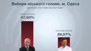 Екзит-пол результатів виборів мера Одеси