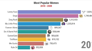 most popular memes 2010-2020
