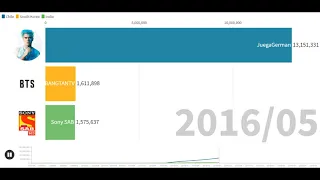 Sony SAB vs JuegaGerman vs BANGTANTV - Sub Count History (2007-2020)