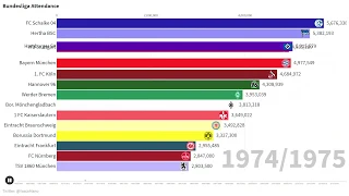 All-time attendance for top-flight German teams from 1964/65 to 2019/20